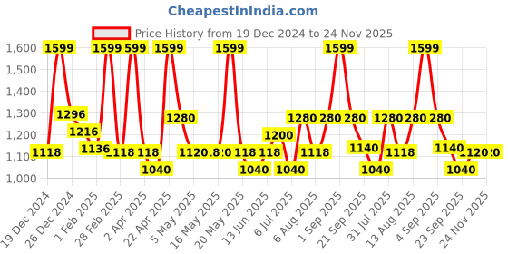 tatacliq.com Urban Ranger By Pantaloons Pink Regular Fit Colour Block Hooded Sweatshirt urban ranger by pantaloons Price History Graph from 19 Dec 2024 to 24 Nov 2025