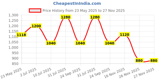 tatacliq.com Urban Ranger By Pantaloons Pink Regular Fit Colour Block Hooded Sweatshirt urban ranger by pantaloons Price History Graph from 23 May 2025 to 26 Nov 2025
