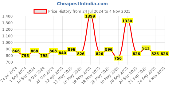 tatacliq.com Urban Ranger by Pantaloons Rust Cotton Slim Fit Checks Shirt urban ranger by pantaloons Price History Graph from 24 Jul 2024 to 4 Nov 2025