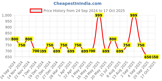 tatacliq.com Urban Ranger By Pantaloons Sage Regular Fit Cargo Shorts urban ranger by pantaloons Price History Graph from 24 Sep 2024 to 16 Oct 2025