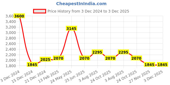 tatacliq.com Urban Ranger by Pantaloons Silver Regular Fit Quilted Hooded Jacket urban ranger by pantaloons Price History Graph from 3 Dec 2024 to 2 Dec 2025