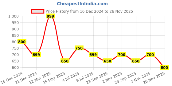 tatacliq.com Urban Ranger By Pantaloons Soft Silt Slim Fit Printed Shirt urban ranger by pantaloons Price History Graph from 16 Dec 2024 to 2 Nov 2025