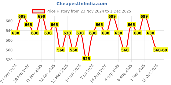 tatacliq.com Urban Ranger By Pantaloons Soft Silt Slim Fit Striped T-Shirt urban ranger by pantaloons Price History Graph from 23 Nov 2024 to 1 Dec 2025