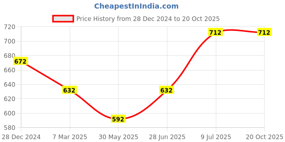 tatacliq.com Urban Ranger by Pantaloons Stone White Cotton Slim Fit Shorts urban ranger by pantaloons Price History Graph from 28 Dec 2024 to 20 Oct 2025