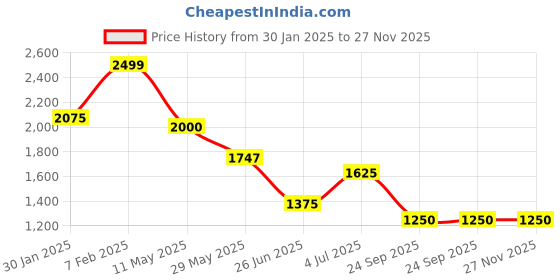 tatacliq.com Urban Ranger By Pantaloons Storm Blue Regular Fit Colour Block Reversible Jacket urban ranger by pantaloons Price History Graph from 30 Jan 2025 to 27 Nov 2025