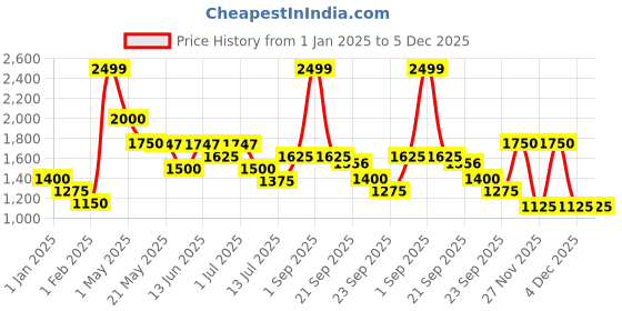 tatacliq.com Urban Ranger By Pantaloons Sudan Brown Cotton Regular Fit Jacket urban ranger by pantaloons Price History Graph from 1 Jan 2025 to 4 Dec 2025