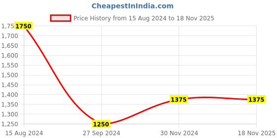 tatacliq.com Urban Ranger by Pantaloons Tan Regular Fit Jacket urban ranger by pantaloons Price History Graph from 15 Aug 2024 to 18 Nov 2025