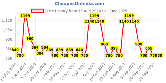 tatacliq.com Urban Ranger by Pantaloons Tan Regular Fit Printed Sweatshirt urban ranger by pantaloons Price History Graph from 15 Aug 2024 to 30 Nov 2025