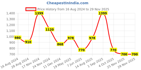tatacliq.com Urban Ranger by Pantaloons Teal Cotton Regular Fit Printed Sweatshirt urban ranger by pantaloons Price History Graph from 16 Aug 2024 to 26 Nov 2025