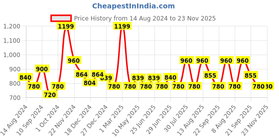 tatacliq.com Urban Ranger by Pantaloons Teal Cotton Regular Fit Printed Sweatshirt urban ranger by pantaloons Price History Graph from 14 Aug 2024 to 22 Nov 2025