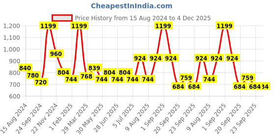 tatacliq.com Urban Ranger by Pantaloons Teal Cotton Regular Fit Printed Sweatshirt urban ranger by pantaloons Price History Graph from 15 Aug 2024 to 4 Dec 2025