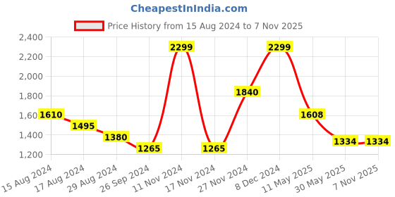 tatacliq.com Urban Ranger by Pantaloons Teal Regular Fit Hooded Jacket urban ranger by pantaloons Price History Graph from 15 Aug 2024 to 6 Nov 2025