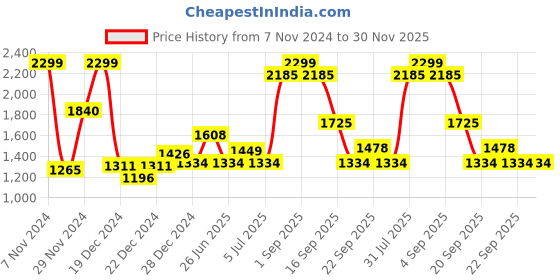 tatacliq.com Urban Ranger by Pantaloons Teal Regular Fit Hooded Jacket urban ranger by pantaloons Price History Graph from 7 Nov 2024 to 29 Nov 2025
