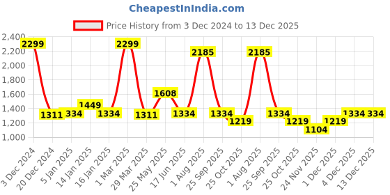 tatacliq.com Urban Ranger by Pantaloons Teal Regular Fit Hooded Jacket urban ranger by pantaloons Price History Graph from 3 Dec 2024 to 13 Dec 2025