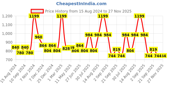 tatacliq.com Urban Ranger by Pantaloons Teal Regular Fit Printed Sweatshirt urban ranger by pantaloons Price History Graph from 15 Aug 2024 to 26 Nov 2025