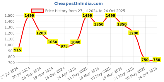 tatacliq.com Urban Ranger by Pantaloons White Cotton Regular Fit Shirt urban ranger by pantaloons Price History Graph from 27 Jul 2024 to 23 Oct 2025