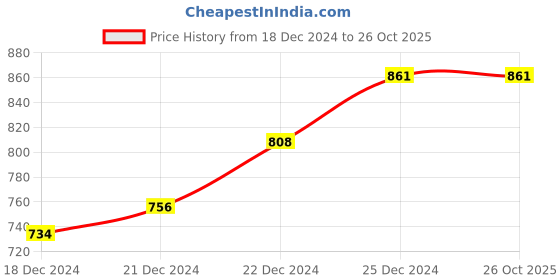 tatacliq.com Urban Ranger by Pantaloons White Cotton Regular Fit Shirt urban ranger by pantaloons Price History Graph from 18 Dec 2024 to 26 Oct 2025