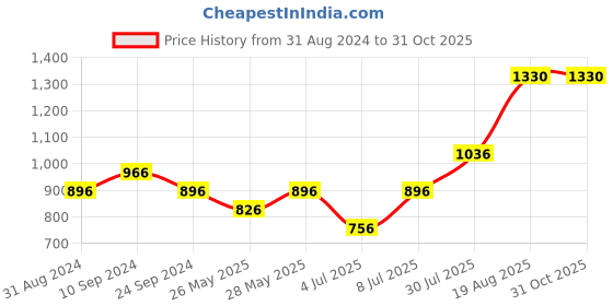 tatacliq.com Urban Ranger by Pantaloons White Cotton Slim Fit Colour Block Shirt urban ranger by pantaloons Price History Graph from 31 Aug 2024 to 30 Oct 2025