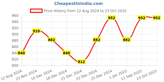 tatacliq.com Urban Ranger by Pantaloons White Cotton Slim Fit Printed Shirt urban ranger by pantaloons Price History Graph from 12 Aug 2024 to 23 Oct 2025