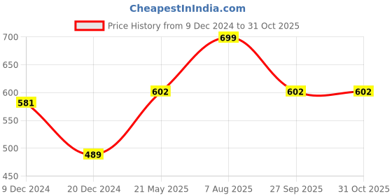 tatacliq.com Urban Ranger by Pantaloons White Cotton Slim Fit Printed T-Shirt urban ranger by pantaloons Price History Graph from 9 Dec 2024 to 31 Oct 2025