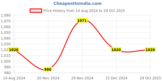 tatacliq.com Urban Ranger by Pantaloons White Cotton Slim Fit Shirt urban ranger by pantaloons Price History Graph from 14 Aug 2024 to 29 Oct 2025