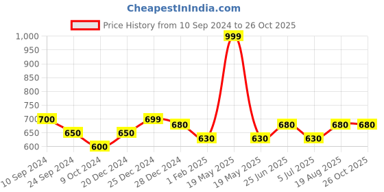 tatacliq.com Urban Ranger By Pantaloons White Cotton Slim Fit Striped Shirt urban ranger by pantaloons Price History Graph from 10 Sep 2024 to 25 Oct 2025
