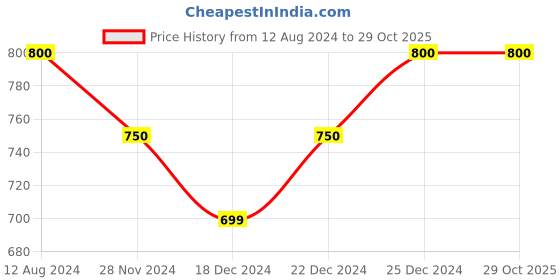 tatacliq.com Urban Ranger By Pantaloons White Cotton Slim Fit Striped Shorts urban ranger by pantaloons Price History Graph from 12 Aug 2024 to 29 Oct 2025