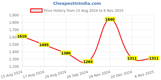tatacliq.com Urban Ranger by Pantaloons White Regular Fit Hooded Jacket urban ranger by pantaloons Price History Graph from 15 Aug 2024 to 6 Nov 2025
