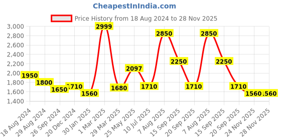 tatacliq.com Urban Ranger by Pantaloons White Regular Fit Jacket urban ranger by pantaloons Price History Graph from 18 Aug 2024 to 28 Nov 2025