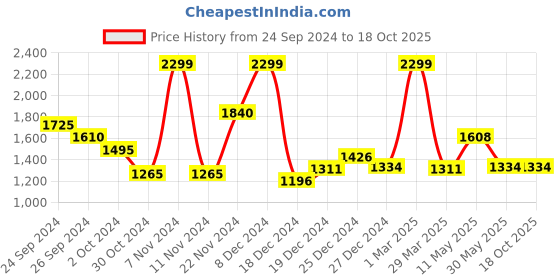 tatacliq.com Urban Ranger by Pantaloons White Regular Fit Jacket urban ranger by pantaloons Price History Graph from 24 Sep 2024 to 18 Oct 2025