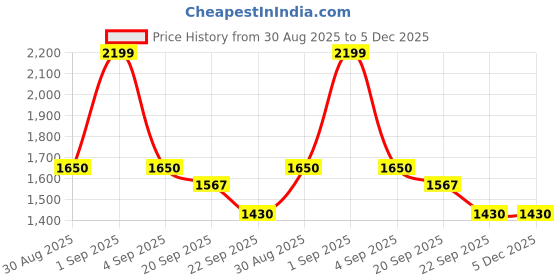 tatacliq.com Urban Ranger by Pantaloons White Regular Fit Jacket urban ranger by pantaloons Price History Graph from 30 Aug 2025 to 5 Dec 2025