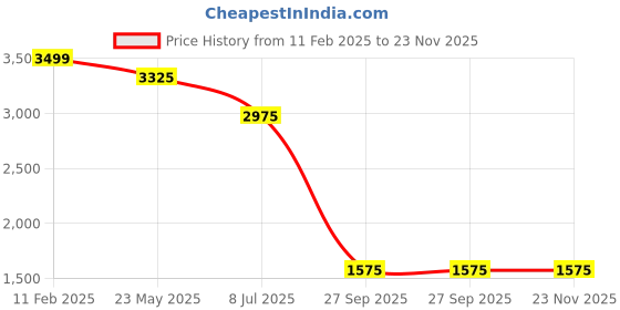 tatacliq.com Urban Ranger By Pantaloons White Regular Fit Quilted Jacket urban ranger by pantaloons Price History Graph from 11 Feb 2025 to 23 Nov 2025