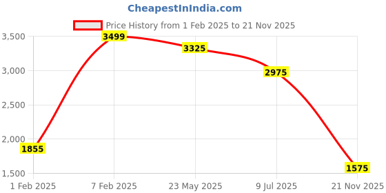 tatacliq.com Urban Ranger By Pantaloons White Regular Fit Quilted Jacket urban ranger by pantaloons Price History Graph from 1 Feb 2025 to 21 Nov 2025