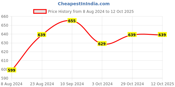 tatacliq.com Urban Scottish Black Regular Fit Printed Lounge Pants urban scottish Price History Graph from 8 Aug 2024 to 12 Oct 2025