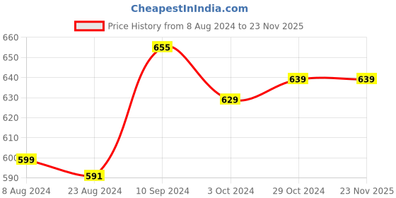 tatacliq.com Urban Scottish Black Regular Fit Printed Lounge Pants urban scottish Price History Graph from 8 Aug 2024 to 22 Nov 2025