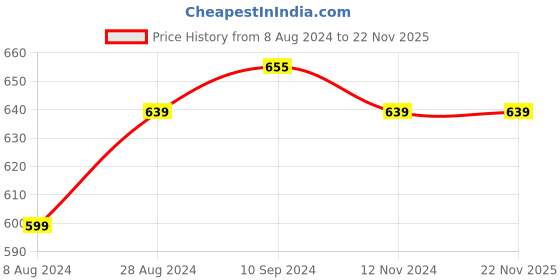 tatacliq.com Urban Scottish Black Regular Fit Printed Lounge Pants urban scottish Price History Graph from 8 Aug 2024 to 22 Nov 2025
