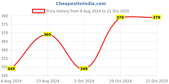 tatacliq.com Urban Scottish Black Regular Fit Striped Boxers urban scottish Price History Graph from 8 Aug 2024 to 21 Oct 2025
