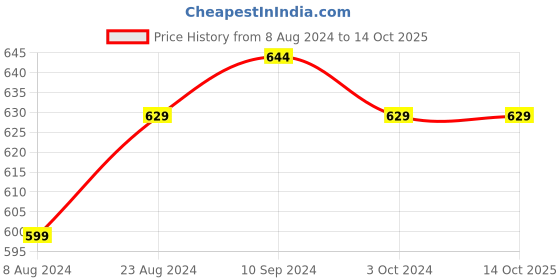 tatacliq.com Urban Scottish Blue Regular Fit Printed Lounge Pants urban scottish Price History Graph from 8 Aug 2024 to 13 Oct 2025