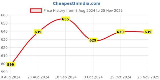 tatacliq.com Urban Scottish Blue Regular Fit Printed Lounge Pants urban scottish Price History Graph from 8 Aug 2024 to 24 Nov 2025