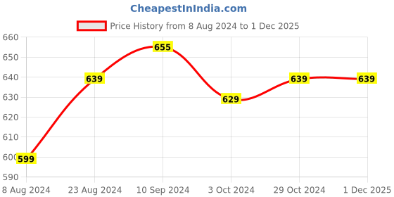 tatacliq.com Urban Scottish Blue Regular Fit Printed Nightwear Pyjamas urban scottish Price History Graph from 8 Aug 2024 to 30 Nov 2025