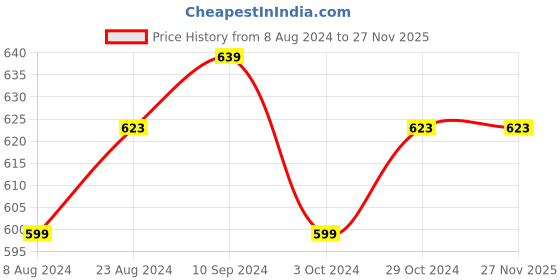 tatacliq.com Urban Scottish Green & Maroon Regular Fit Printed Boxers - Pack Of 2 urban scottish Price History Graph from 8 Aug 2024 to 27 Nov 2025