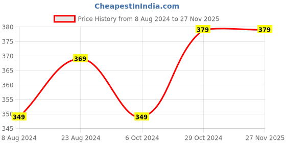 tatacliq.com Urban Scottish Green Regular Fit Printed Boxers urban scottish Price History Graph from 8 Aug 2024 to 27 Nov 2025