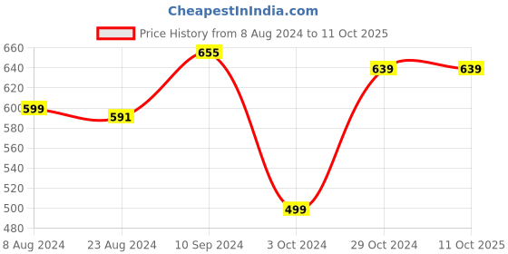 tatacliq.com Urban Scottish Green Regular Fit Printed Lounge Pants urban scottish Price History Graph from 8 Aug 2024 to 10 Oct 2025