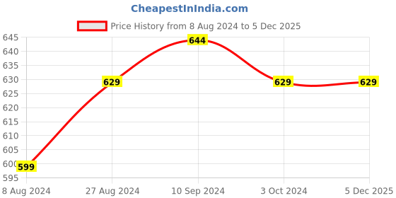 tatacliq.com Urban Scottish Grey Regular Fit Printed Lounge Pants urban scottish Price History Graph from 8 Aug 2024 to 4 Dec 2025