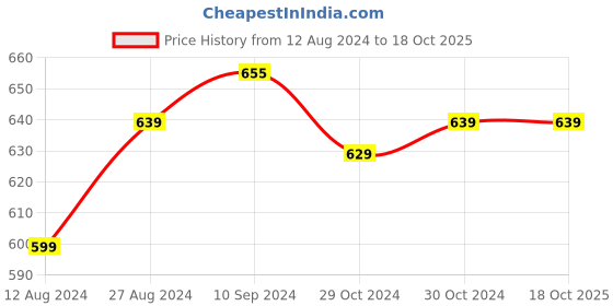 tatacliq.com Urban Scottish Grey Regular Fit Printed Lounge Pants urban scottish Price History Graph from 12 Aug 2024 to 17 Oct 2025