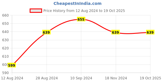 tatacliq.com Urban Scottish Grey Regular Fit Printed Lounge Pants urban scottish Price History Graph from 12 Aug 2024 to 17 Oct 2025