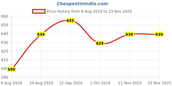 tatacliq.com Urban Scottish Grey Regular Fit Printed Lounge Pants urban scottish Price History Graph from 8 Aug 2024 to 22 Nov 2025