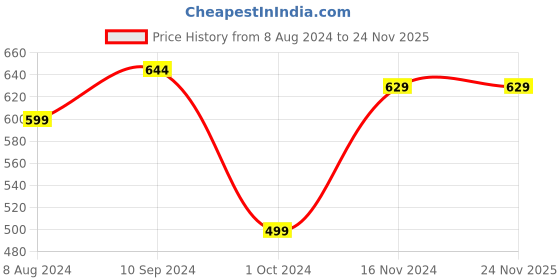 tatacliq.com Urban Scottish Maroon Regular Fit Printed Nightwear Pyjamas urban scottish Price History Graph from 8 Aug 2024 to 23 Nov 2025