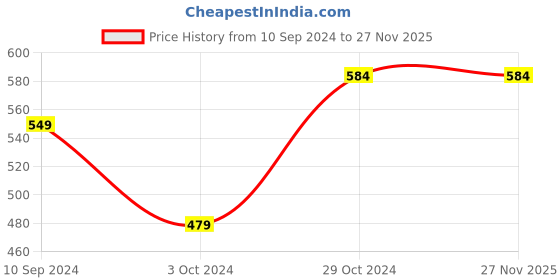 tatacliq.com Urban Scottish Multi Cotton Regular fit Checks Boxers urban scottish Price History Graph from 10 Sep 2024 to 26 Nov 2025