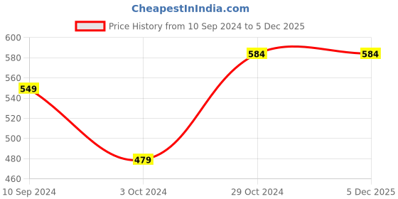 tatacliq.com Urban Scottish Multi Cotton Regular fit Checks Boxers urban scottish Price History Graph from 10 Sep 2024 to 5 Dec 2025